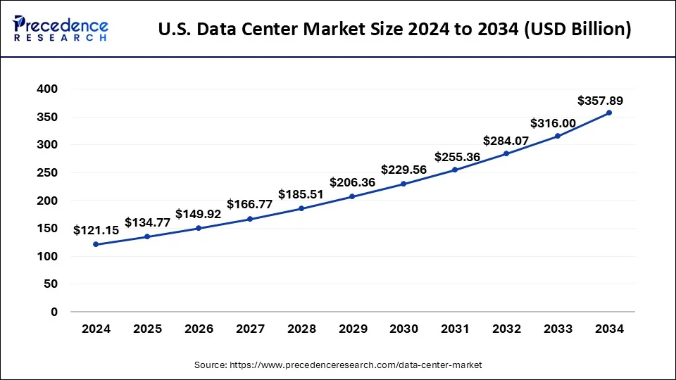 U.S. Data Center Market Size 2025 To 2034