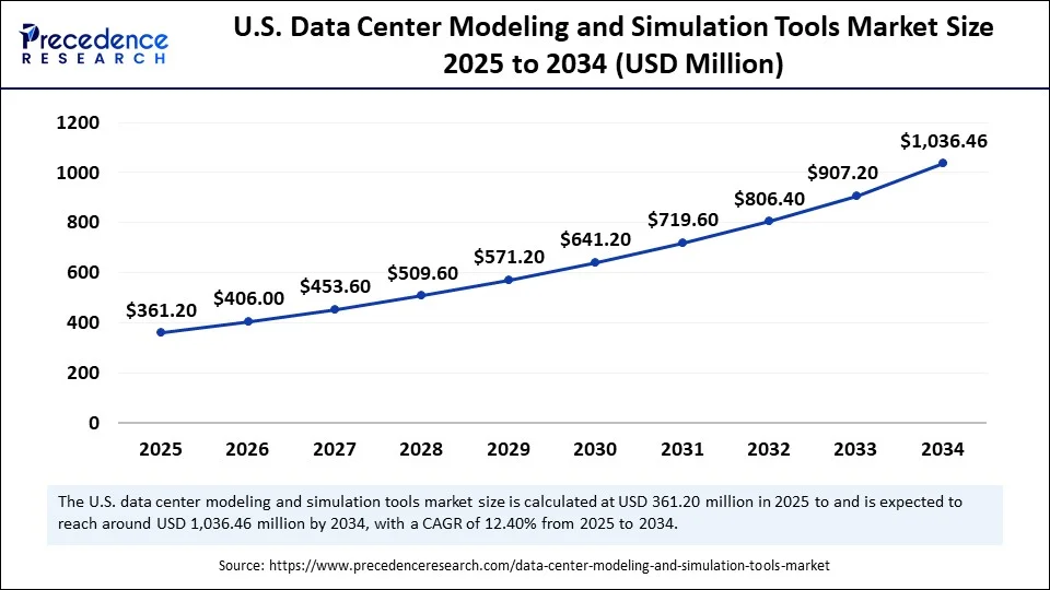 U.S. Data Center Modeling and Simulation Tools Market Size 2025 to 2034
