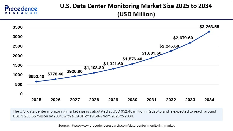 U.S. Data Center Monitoring Market Size 2025 to 2034