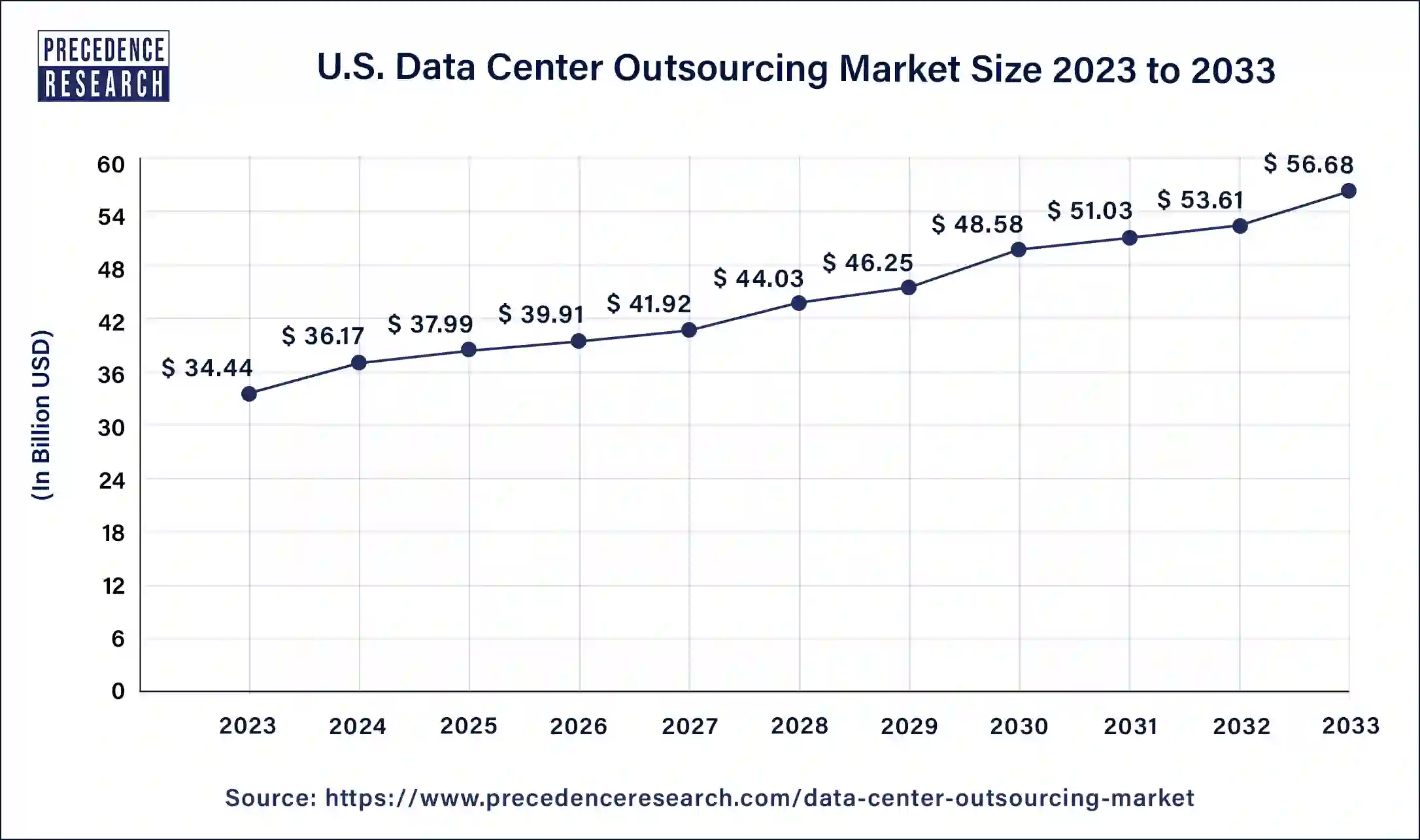 U.S. Data Center Outsourcing Market Size 2024 to 2033