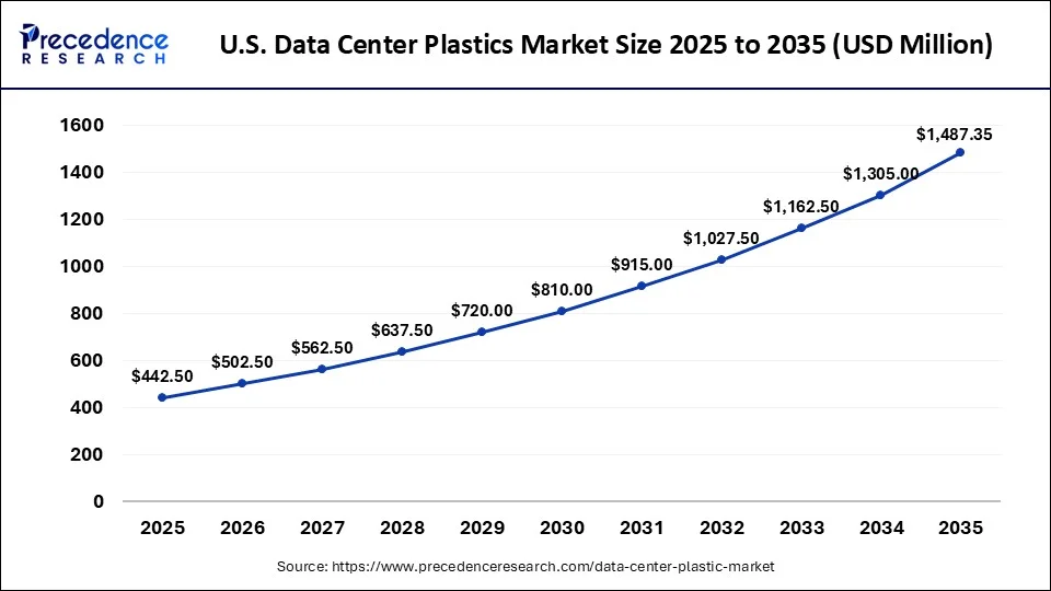 U.S. Data Center Plastics Market 2025 to 2035
