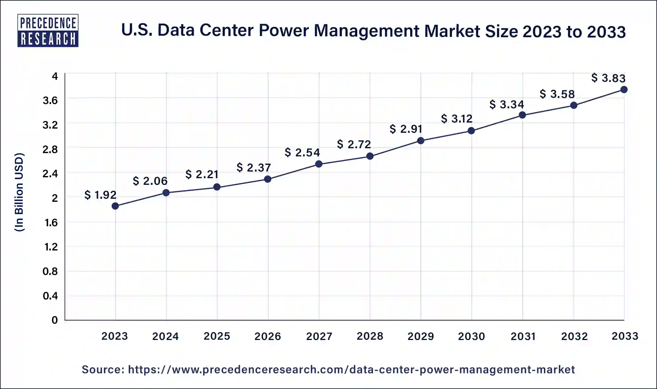 U.S. Data Center Power Management Market Size 2024 to 2033 
