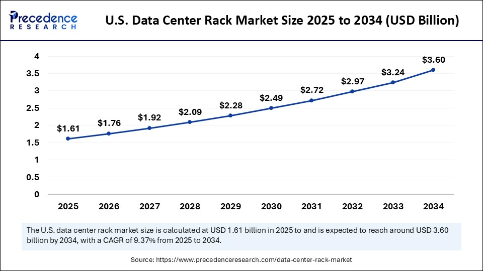 U.S. Data Center Rack Market Size 2025 to 2034