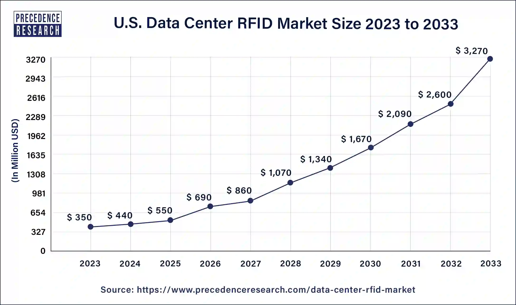 U.S. Data Center RFID Market Size 2024 to 2033