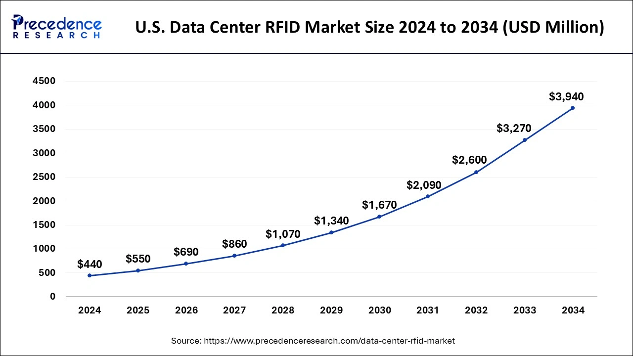 U.S. Data Center RFID Market Size 2025 to 2034
