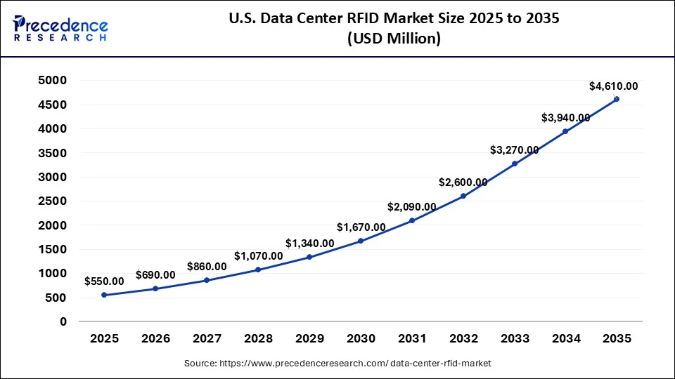 U.S. Data Center RFID Market Size 2026 to 2035