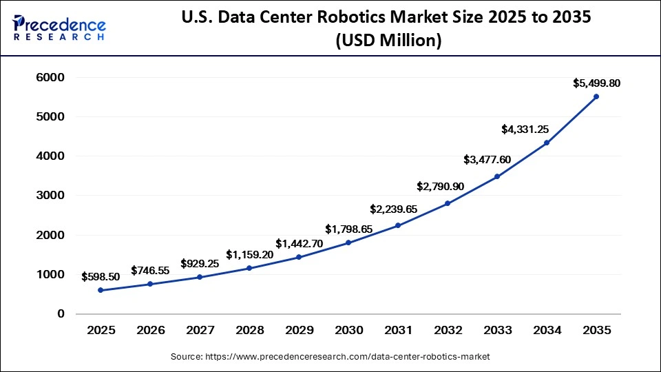 U.S. Data Center Robotics Market Size 2025 to 2035