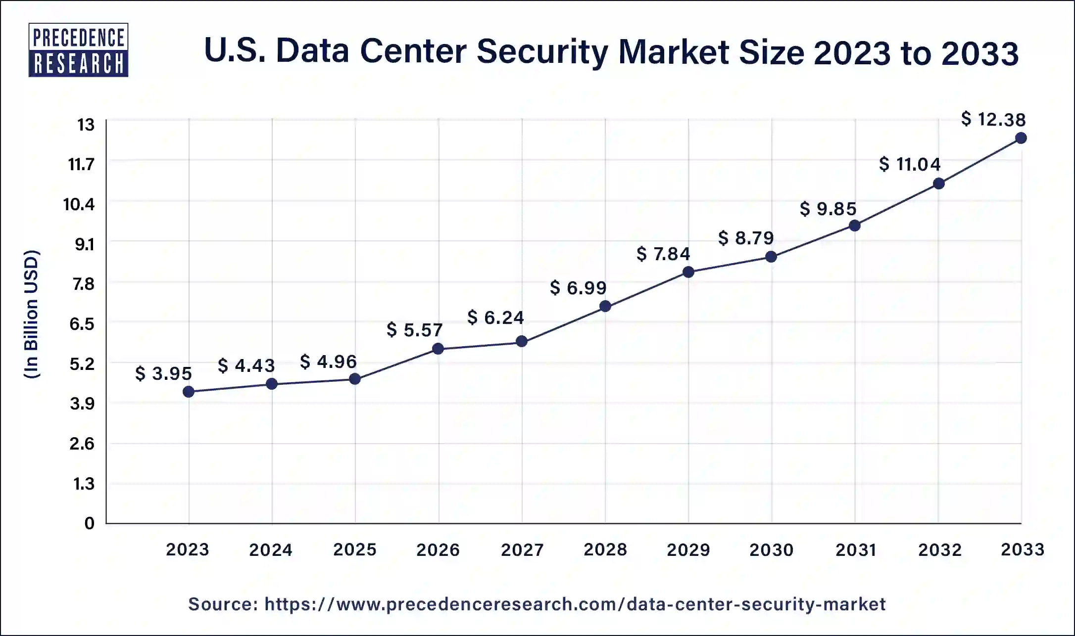 U.S. Data Center Security Market Size 2024 to 2033