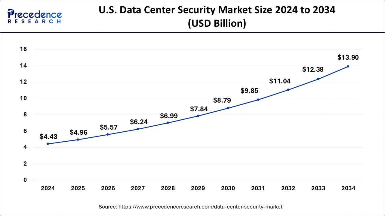 U.S. Data Center Security Market Size 2025 to 2034