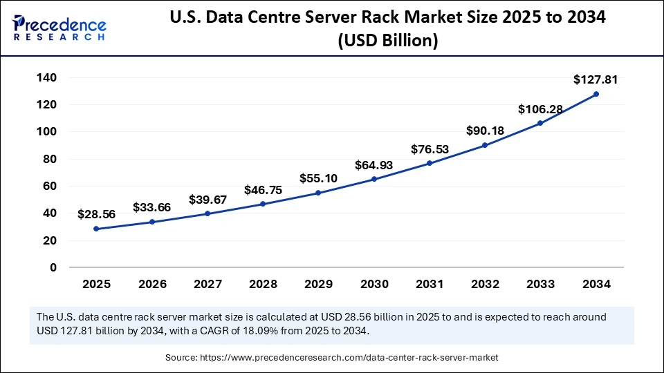 U.S. Data Centre Server Rack Market Size 2025 to 2034