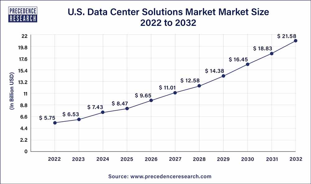 U.S. Data Center Solutions Market Size 2023 To 2032