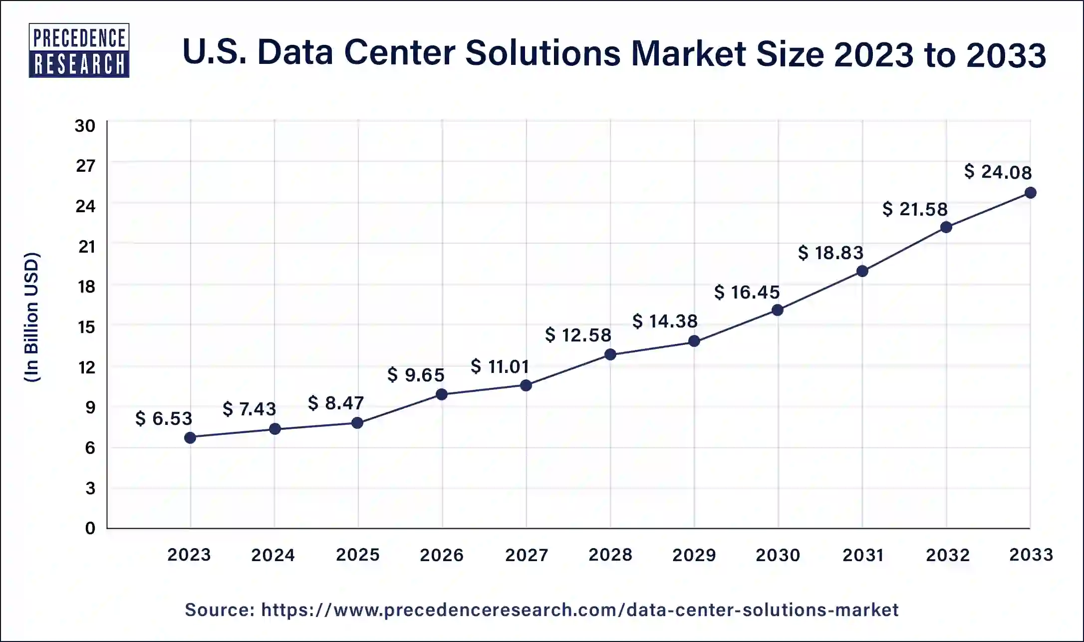 U.S. Data Center Solutions Market Size 2024 to 2033