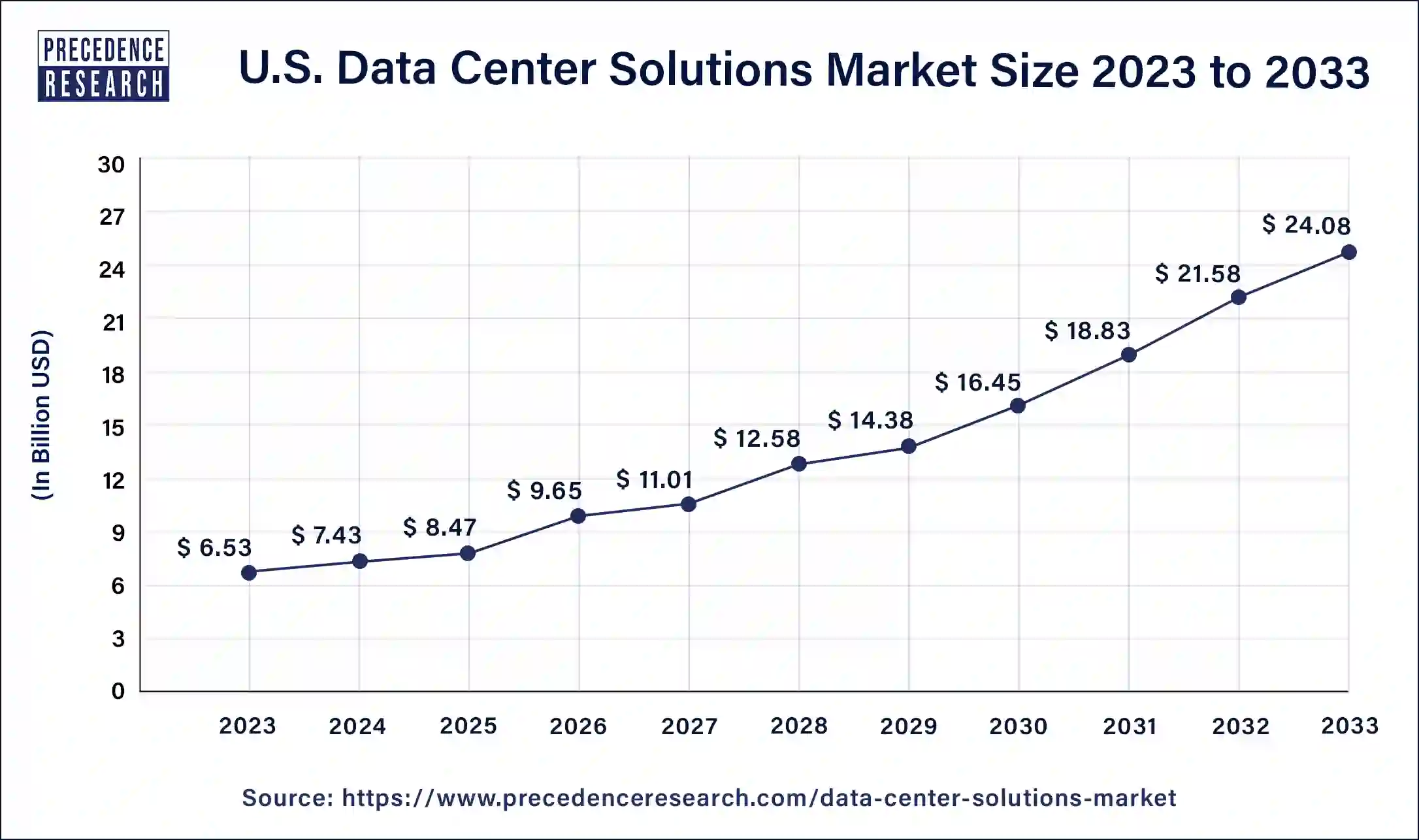 U.S. Data Center Solutions Market Size 2025 to 2034