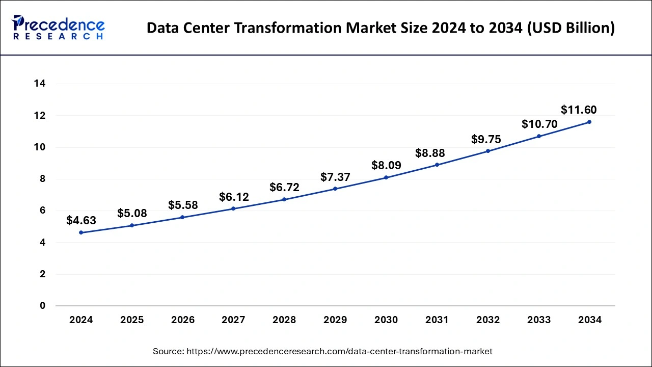 U.S. Data Center Transformation Market Size 2025 to 2034
