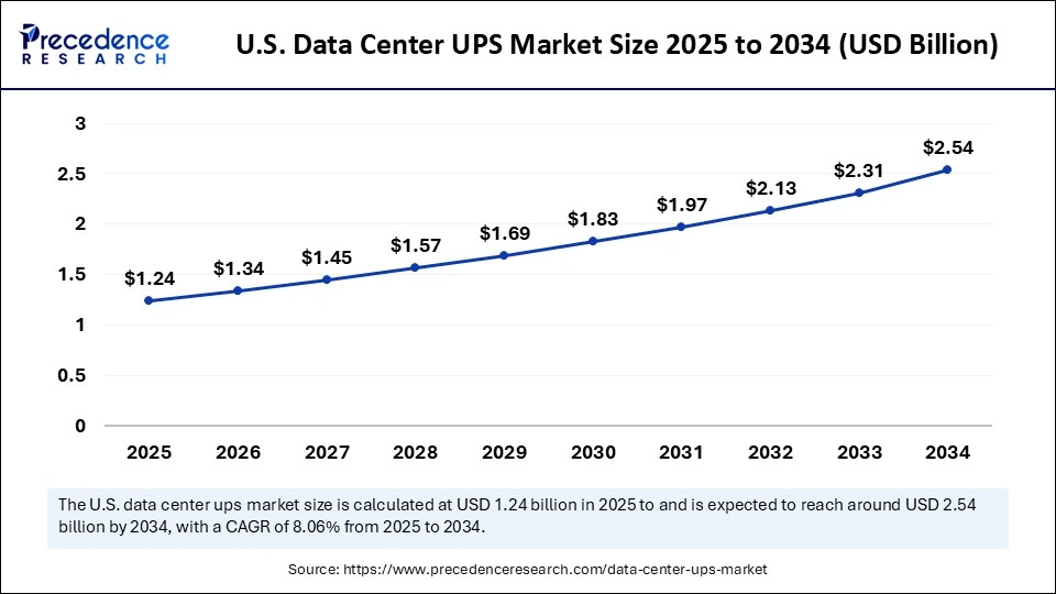 U.S. Data Center UPS Market Size 2025 to 2034 