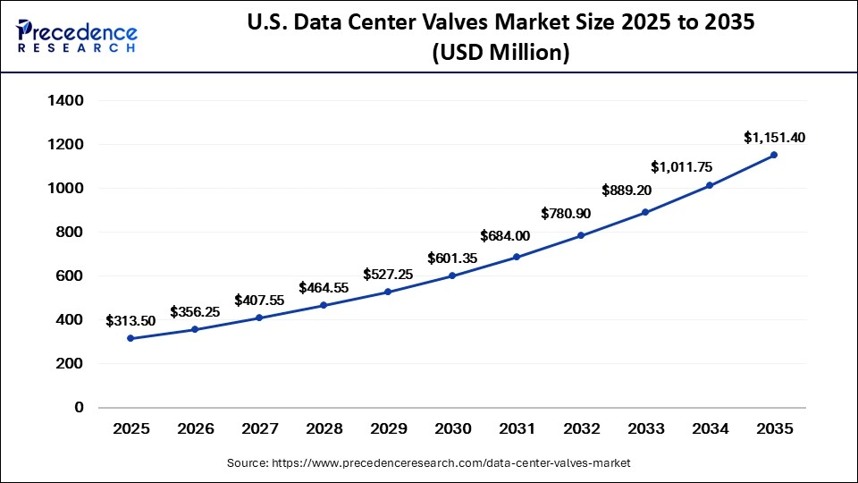 U.S. Data Center Valves Market Size 2025 to 2035