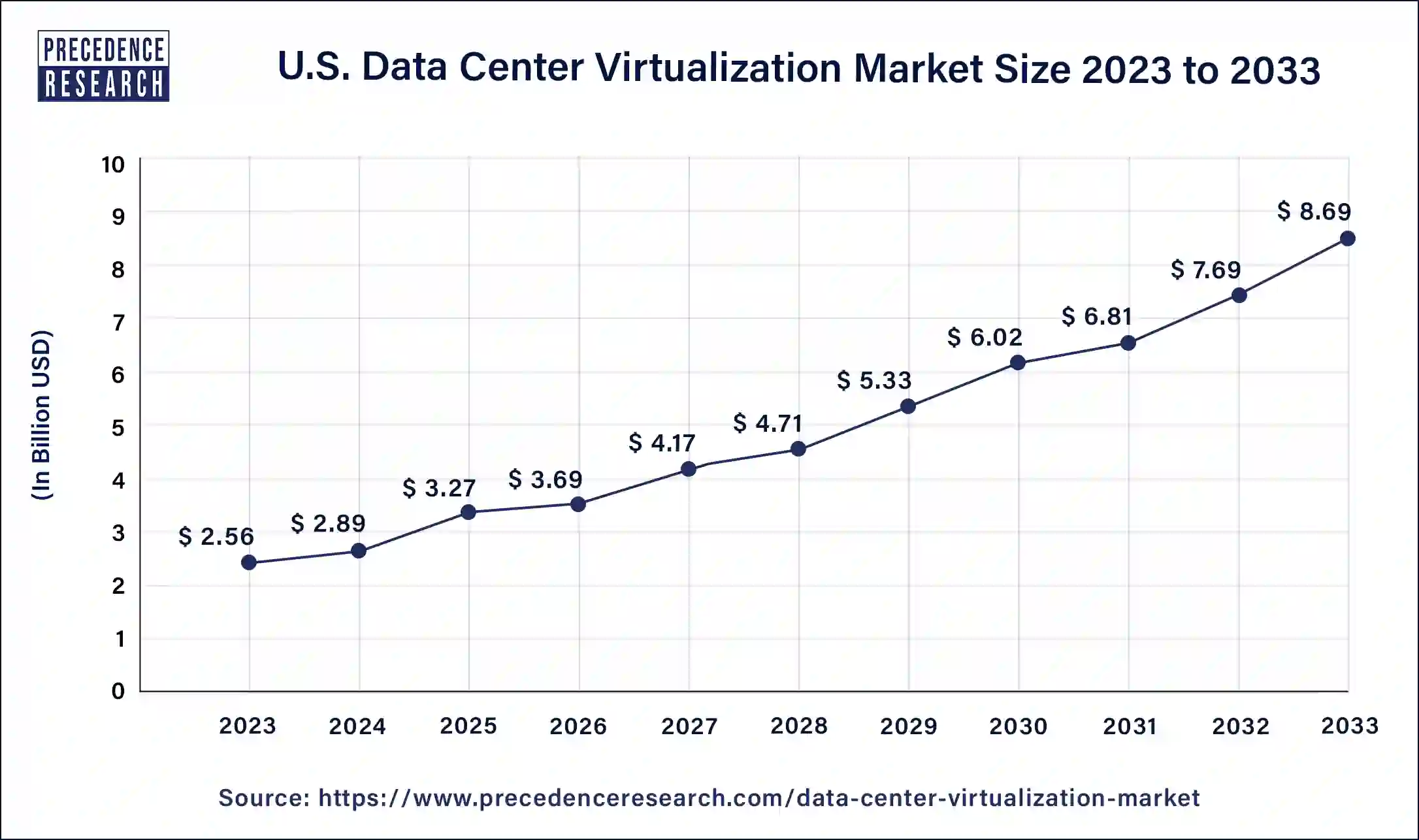 U.S. Data Center Virtualization Market Size 2024 to 2033