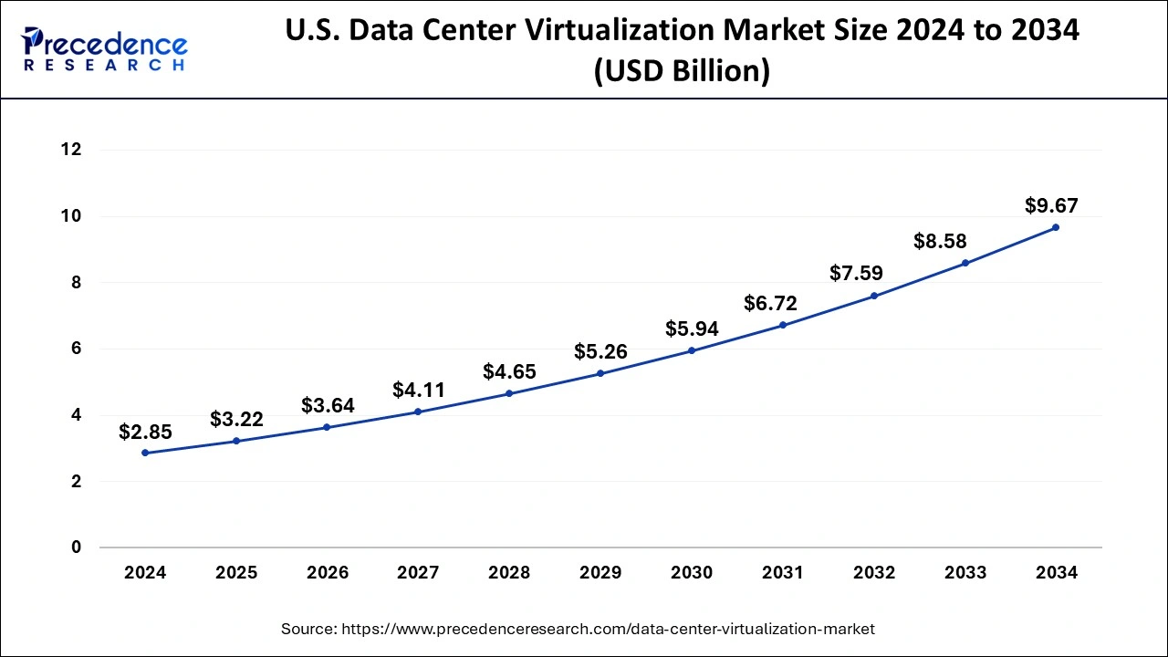 U.S. Data Center Virtualization Market Size 2025 to 2034