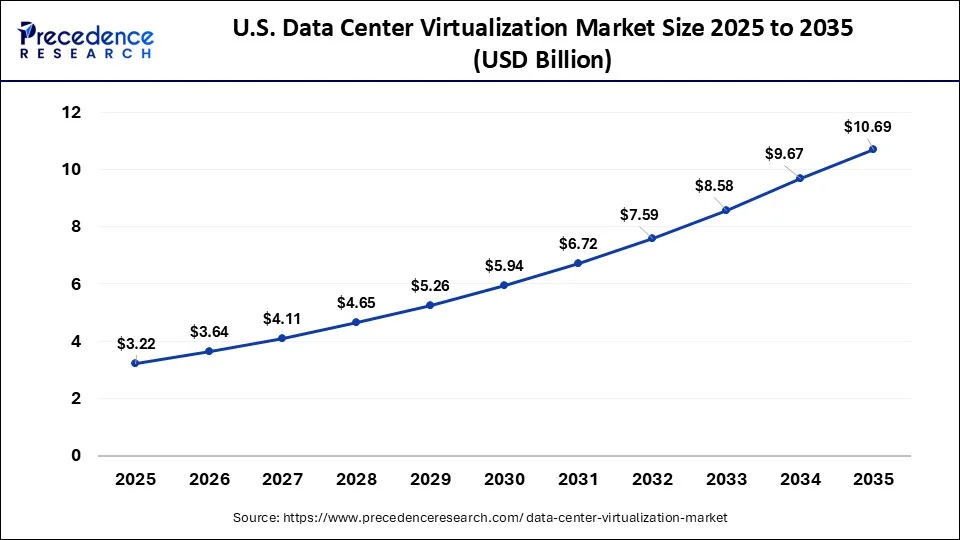 U.S. Data Center Virtualization Market Size 2026 to 2035