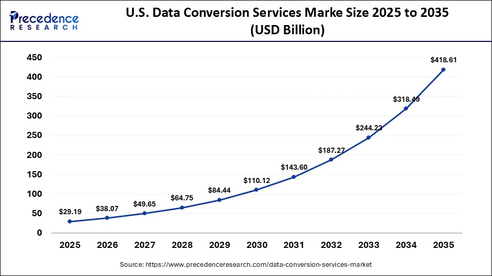 U.S. Data Conversion Services Market Size 2025 to 2035