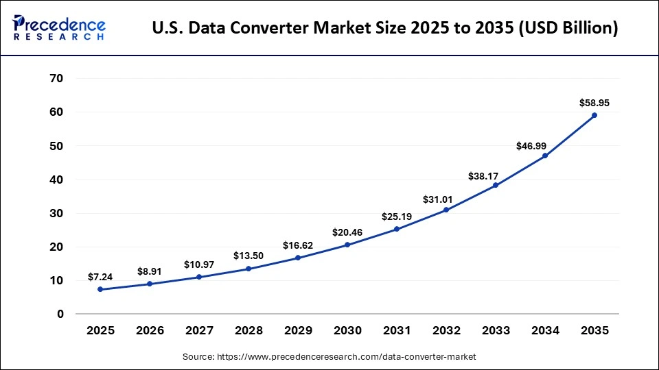 U.S. Data Converter Market Size 2025 to 2035