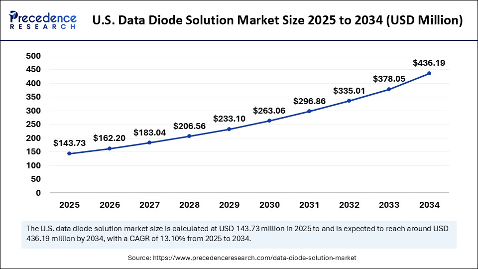 U.S. Data Diode Solution Market Size 2025 to 2034 