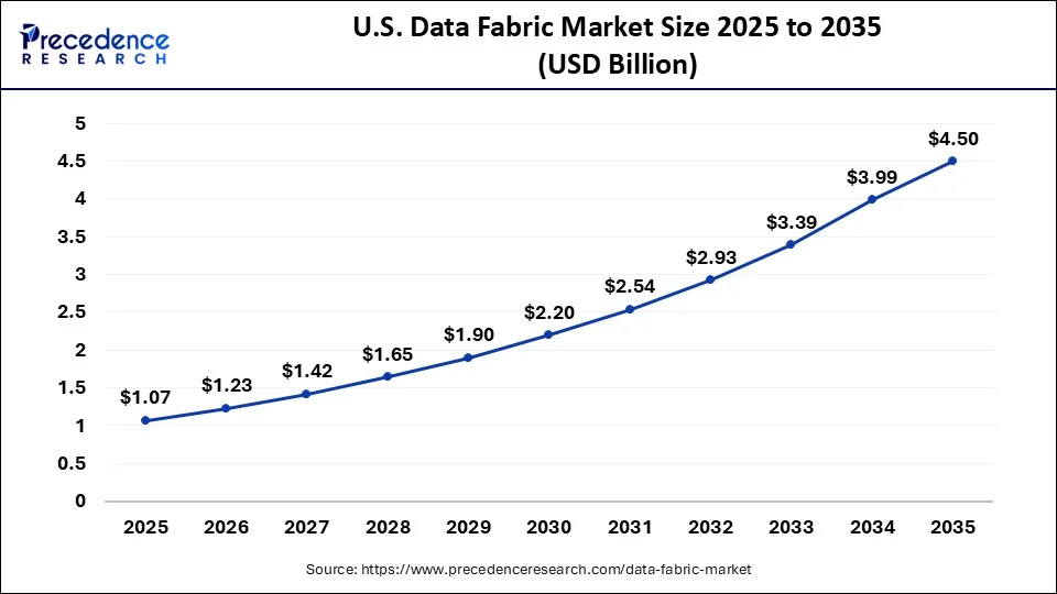 U.S. Data Fabric Market Size 2026 to 2035