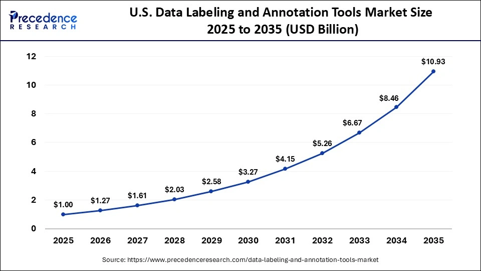 U.S. Data Labeling and Annotation Tools Market Size 2025 to 2035
