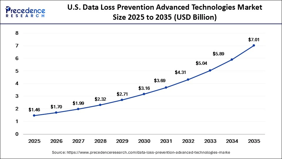 U.S. Data Loss Prevention Advanced Technologies Market Size 2025 to 2035