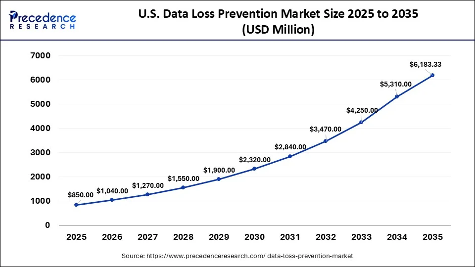 U.S. Data Loss Prevention Market Size 2026 to 2035