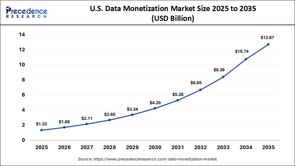U.S. Data Monetization Market Size 2026 to 2035