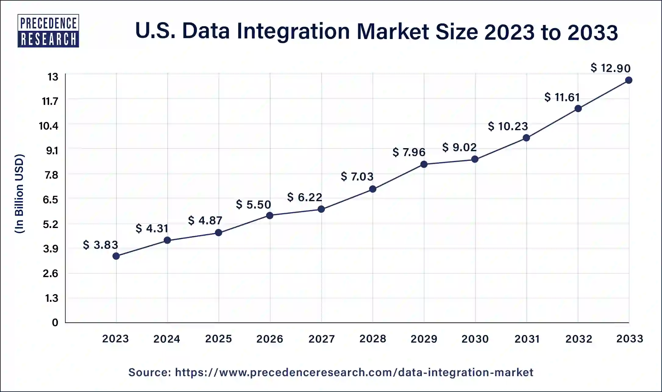 U.S. Data Integration Market Size 2024 to 2033