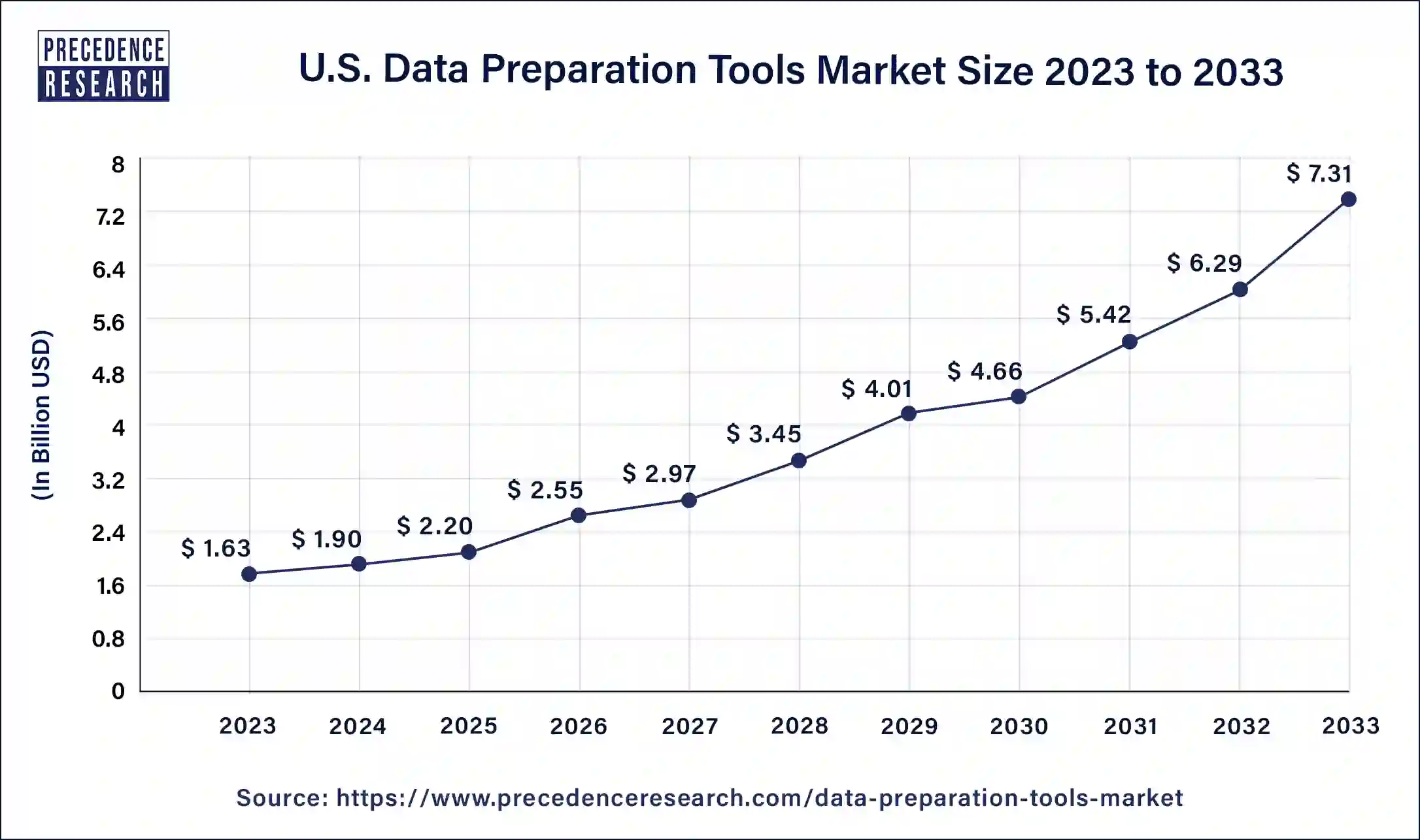U.S. Data Preparation Tools Market 2024 to 2033
