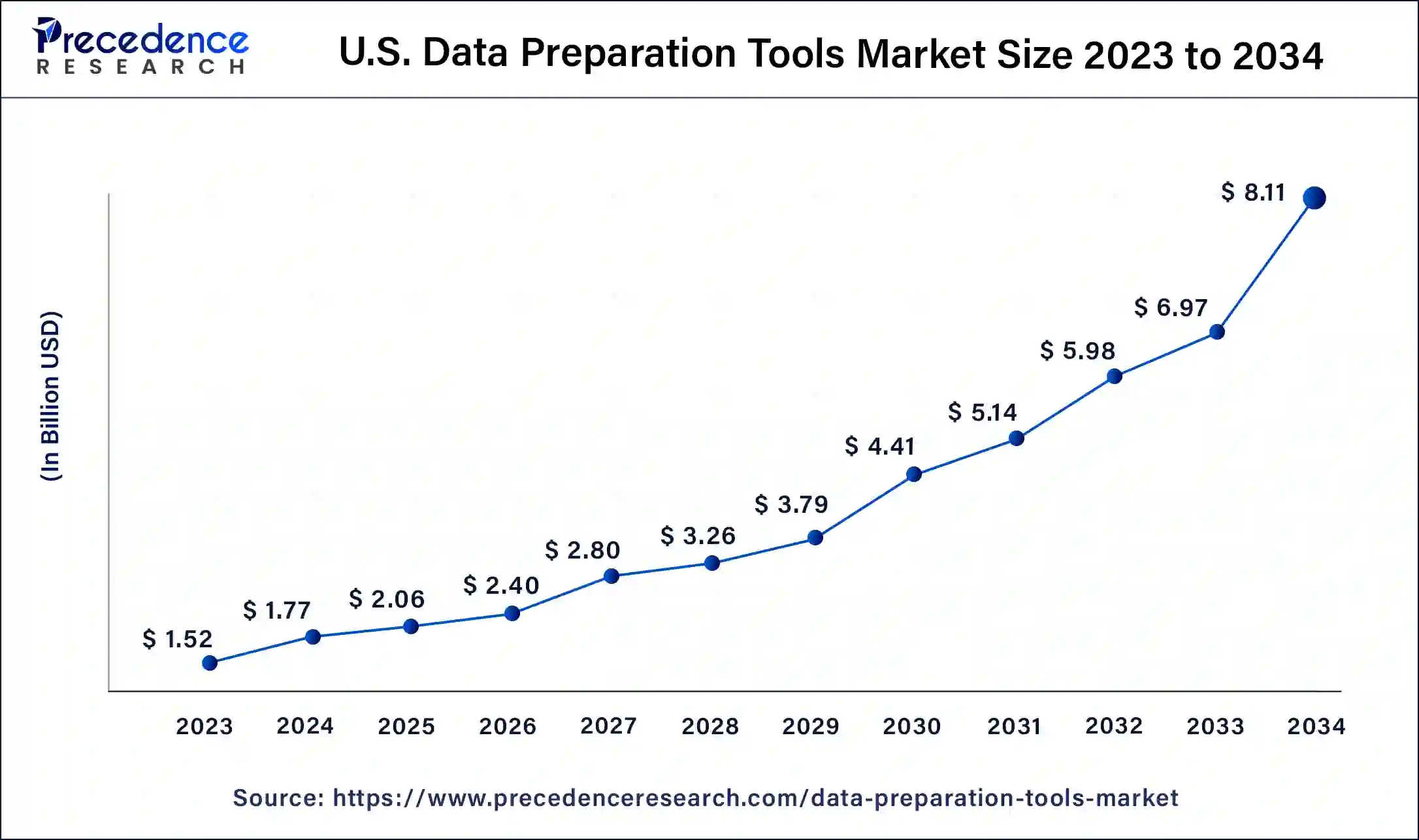 U.S. Data Preparation Tools Market 2024 to 2033