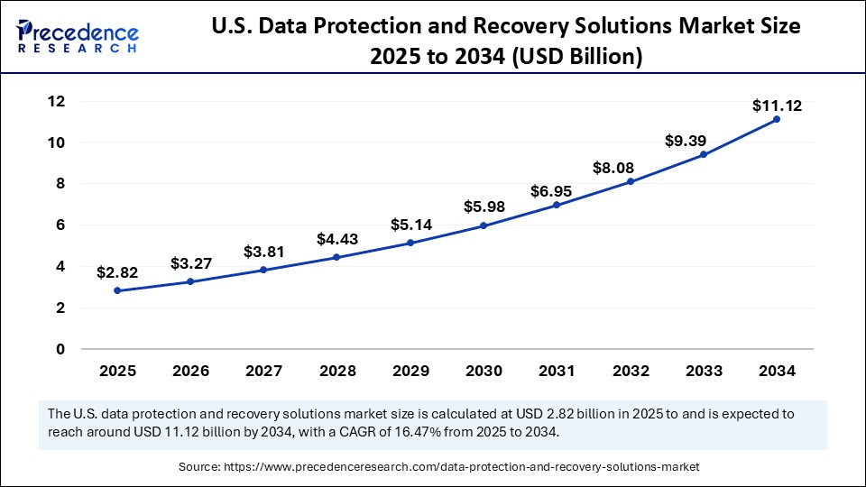U.S. Data Protection and Recovery Solutions Market Size 2025 to 2034