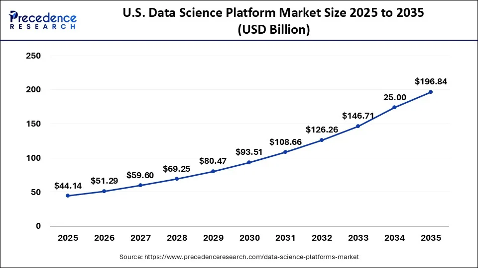 U.S. Data Science Platform Market Size 2026 to 2035
