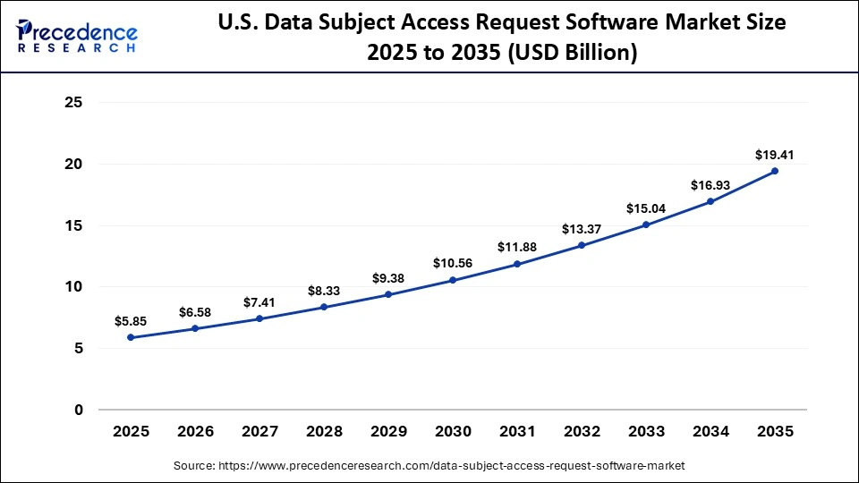 U.S. Data Subject Access Request Software Market Size 2025 to 2035