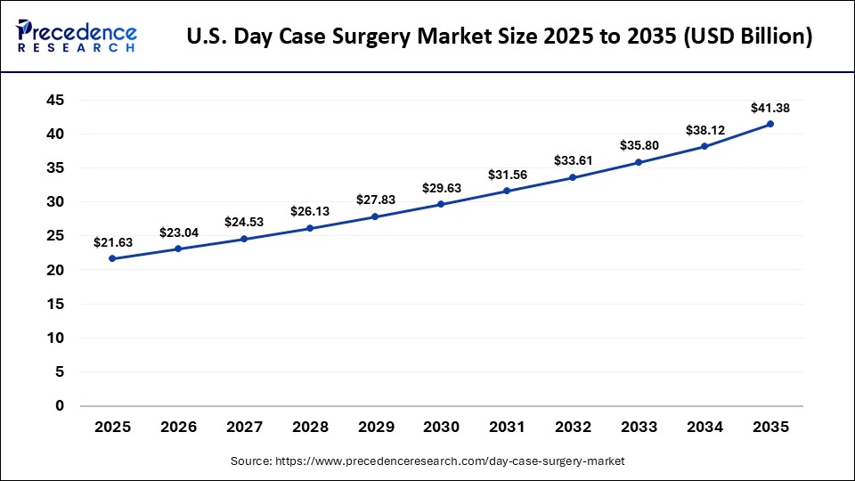 U.S. Day Case Surgery Market Size 2025 to 2035