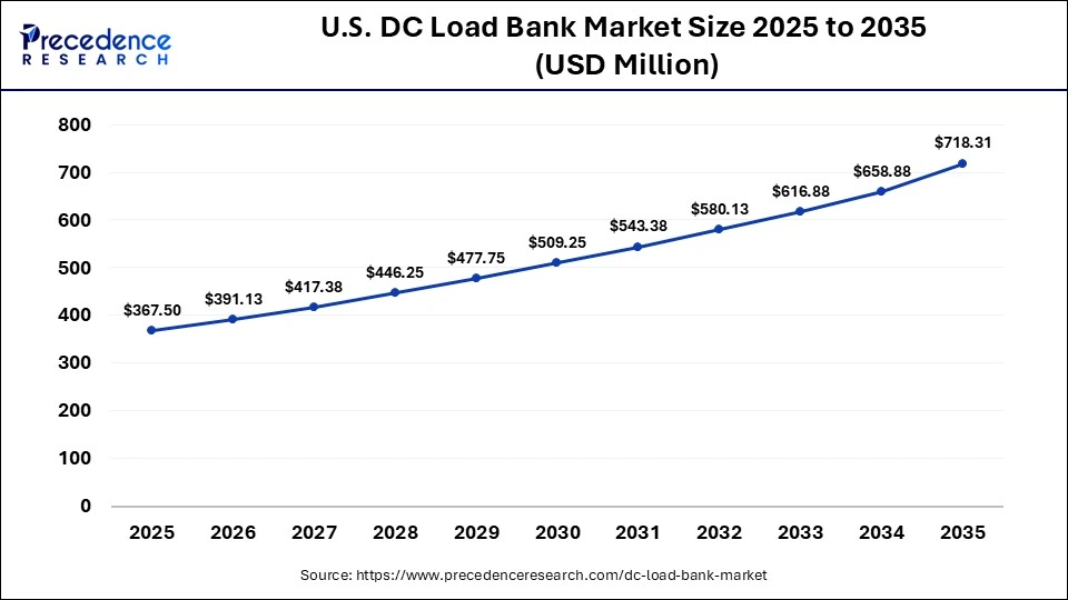 U.S. DC Load Bank Market Size 2025 to 2035