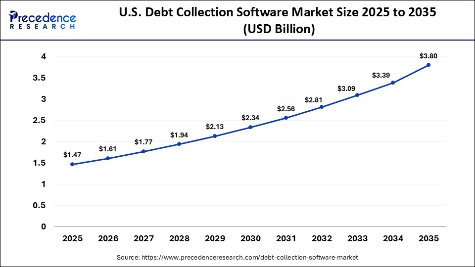 U.S. Debt Collection Software Market Size 2025 to 2035