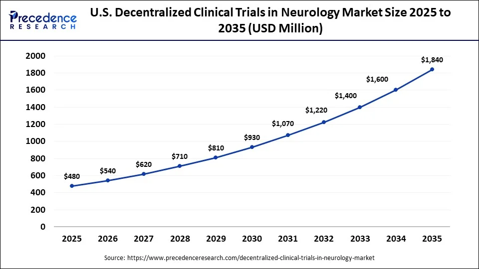U.S. Decentralized Clinical Trials in Neurology Market Size 2025 to 2035
