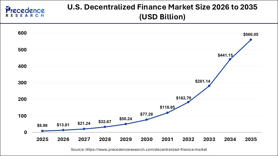 U.S. Decentralized Finance Market Size 2026 to 2035