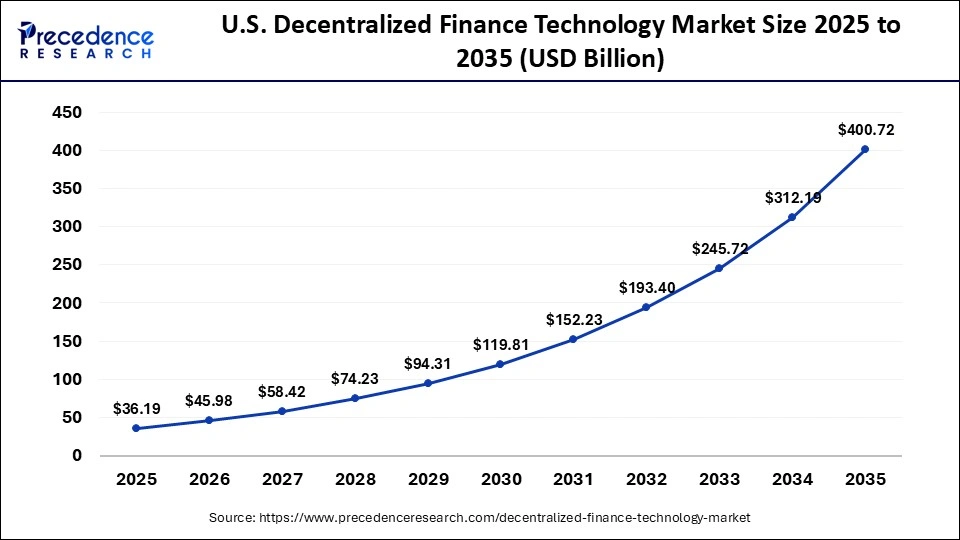 U.S. Decentralized Finance Technology Market Size 2025 to 2035