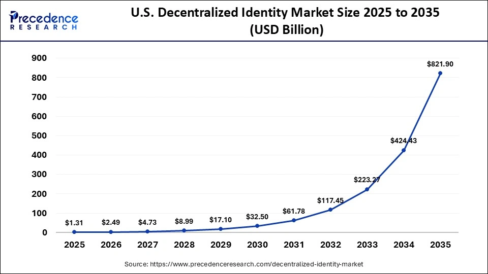 U.S. Decentralized Identity Market Size 2025 to 2035