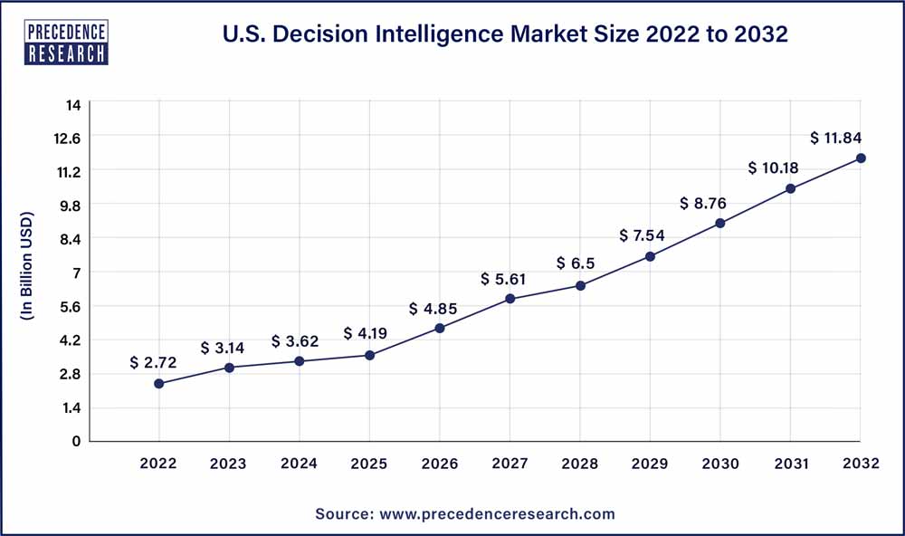 U.S. Decision Intelligence Market Size 2023 To 2032
