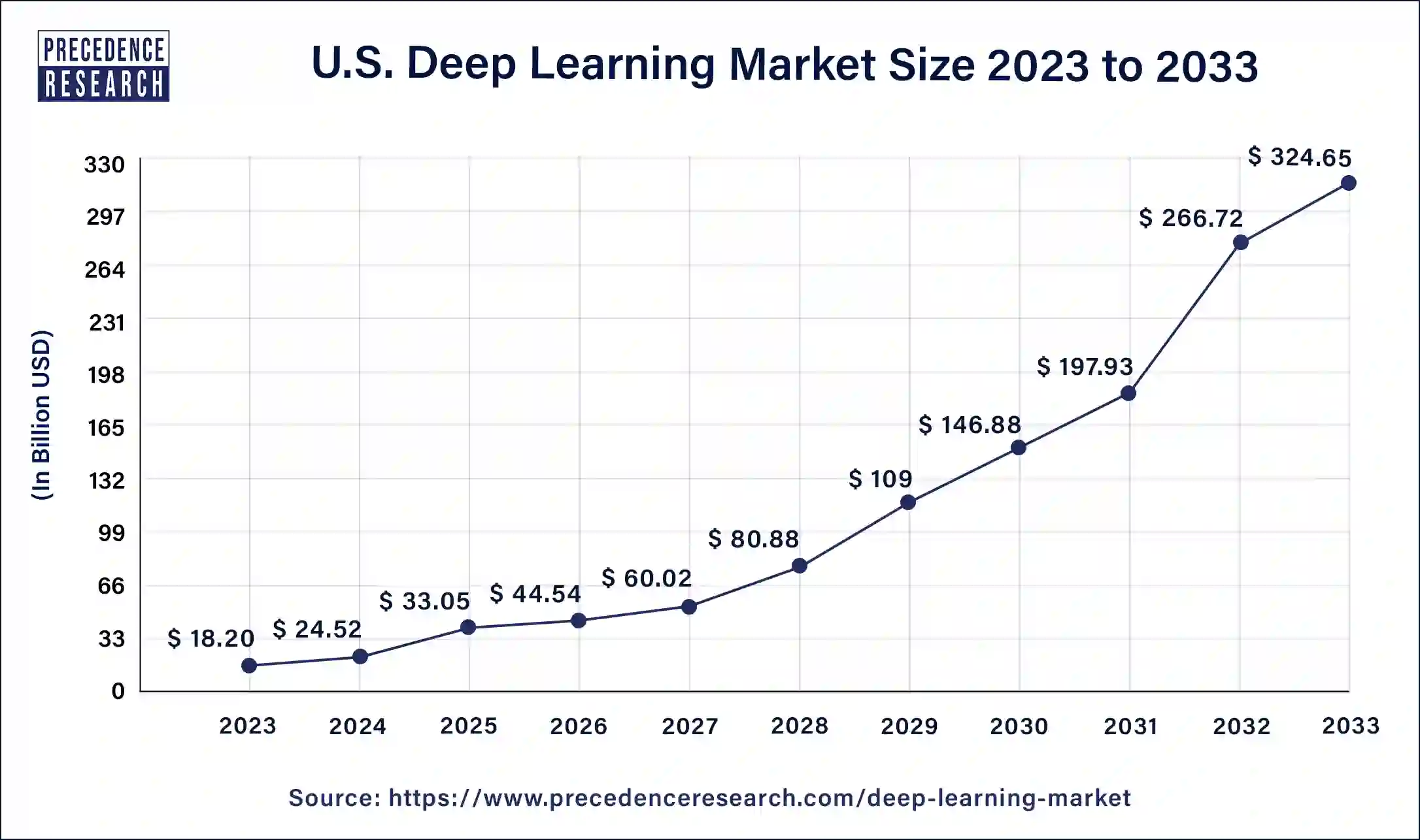 U.S. Deep Learning Market Size 2024 to 2033