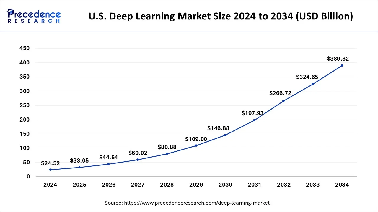 U.S. Deep Learning Market Size 2024 to 2033