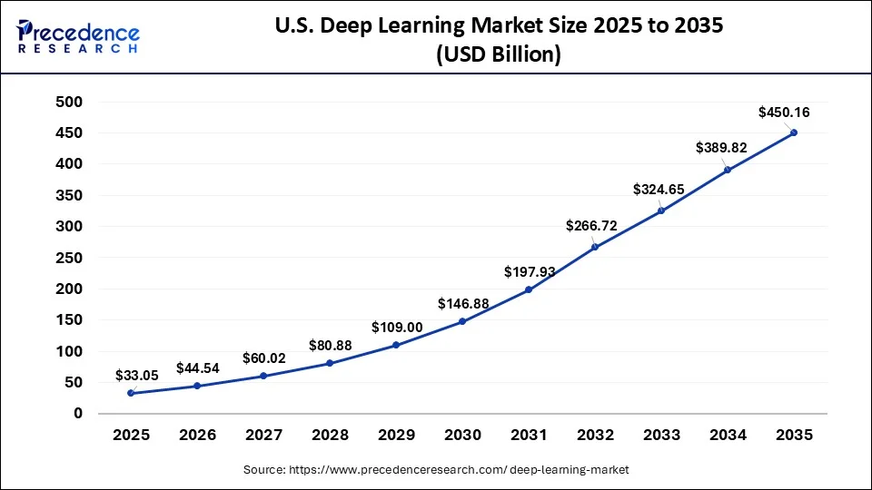 U.S. Deep Learning Market Size 2026 to 2035