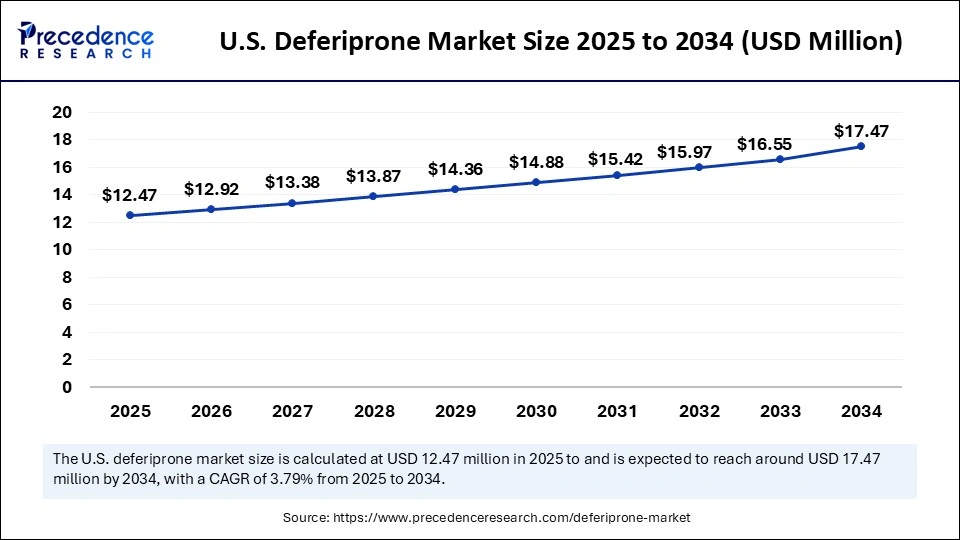 U.S. Deferiprone Market Size 2025 to 2034