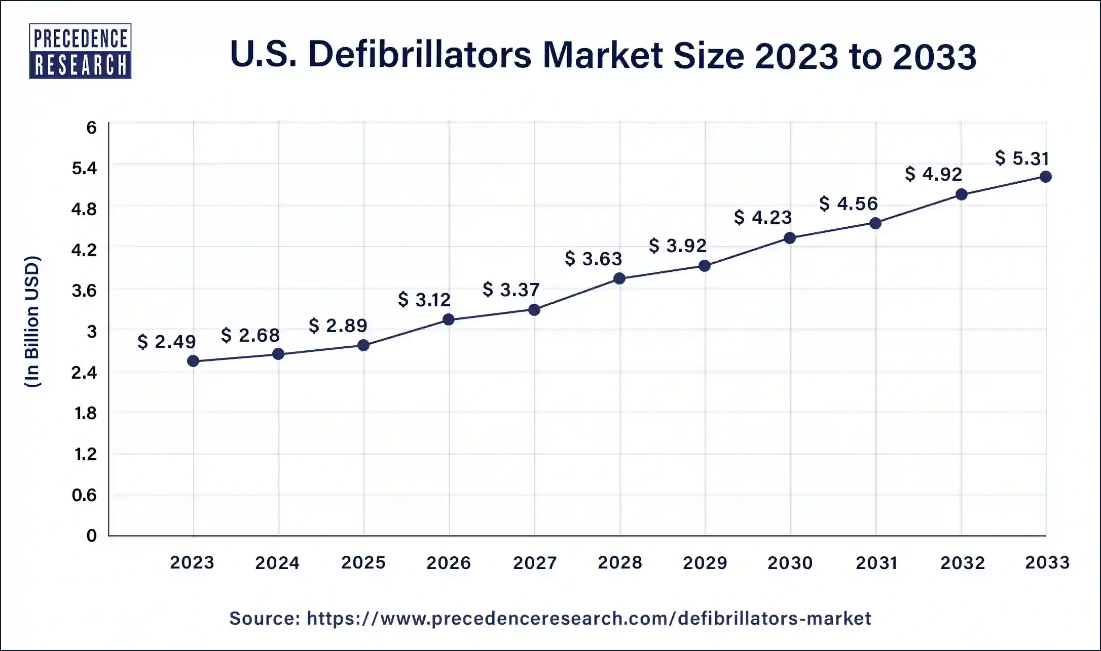 U.S. Defibrillators Market Size 2024 to 2033